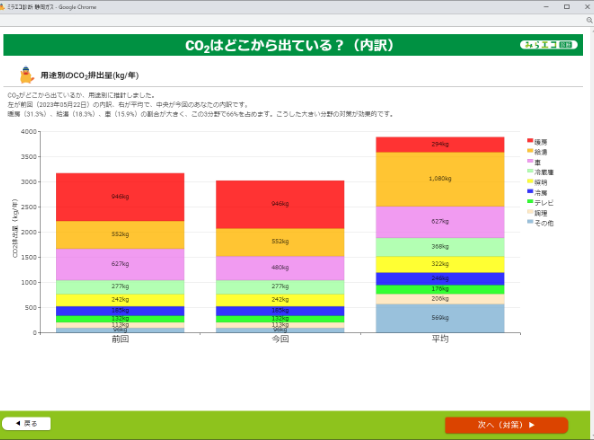 画面キャプチャ:みらエコ診断サービス「平均比較 光熱水道費」の画面